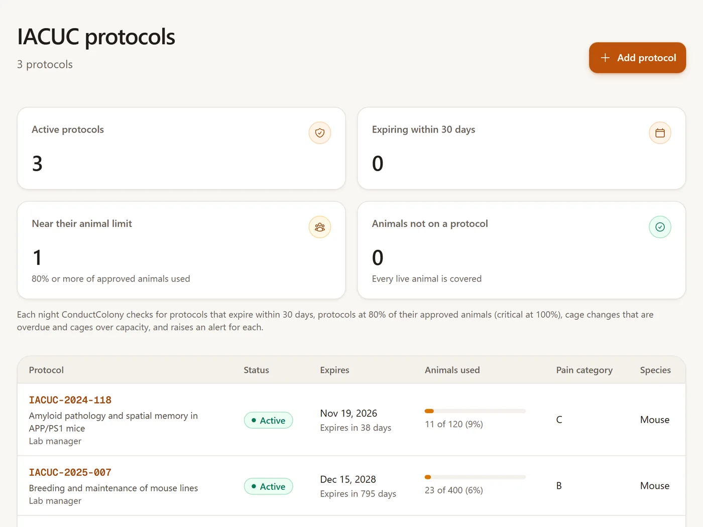 The IACUC protocols screen: active protocols, those expiring within 30 days or near their animal limit, and animals used against each limit.